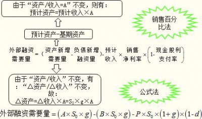 ​高级会计公式大全（最全汇总）