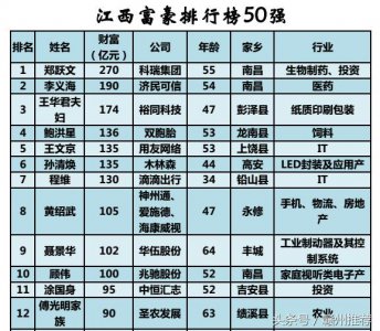 ​江西富豪榜50强出炉，财富超3000亿，赣州仅上榜9人？