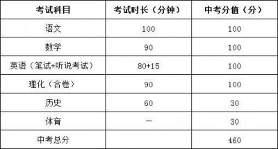 ​来了！深圳中考考试科目及“满分表”，揭秘历年中考概况