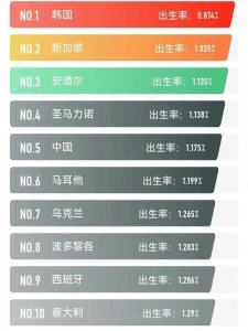 ​中国生育率仅为1.175％全球排名倒五，年轻人根本“劝”不动！