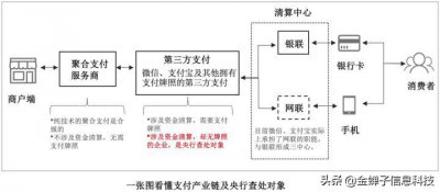 ​聚合支付是什么东西？和第三方支付区别？