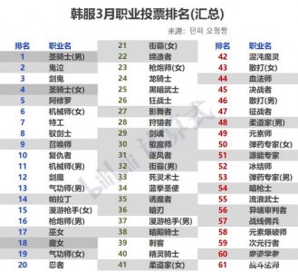 ​DNF最新职业排名差距太大，最弱的鬼剑士排29，最强的男法师排31