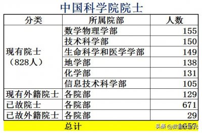 ​我国国宝级两院院士共计3011人，各省有多少院士？