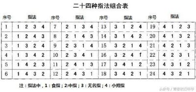 ​吉他说-十八课：24中爬格子指法，弹吉他快速上手技巧！