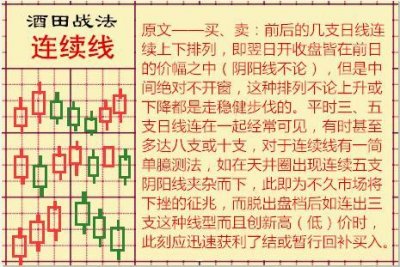 ​酒田战法(6)：连续线代表动能衰竭 在次级行情可抄底逃顶