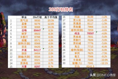 ​DNF：20S打桩“三幻神”出炉，蓝拳已彻底崛起，红眼沦为第三
