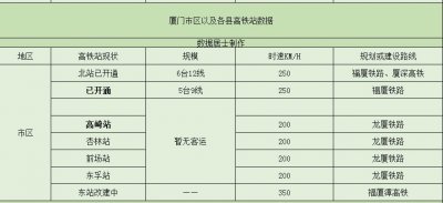 ​厦门将有7个高铁站，其中1个改建中，2个正常使用，4个暂无客运