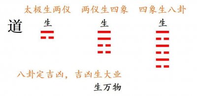 ​《道德经》“道生一，一生二，二生三”真正正确地解答