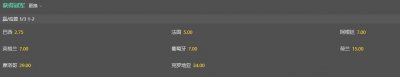 ​世界杯夺冠赔率：巴西再降，仅2.75！法国第2英阿葡并列第3
