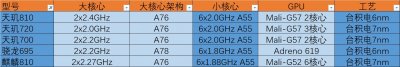 ​麒麟810相当于天玑多少(麒麟810相当于骁龙多少)