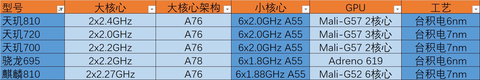 麒麟810相当于天玑多少(麒麟810相当于骁龙多少)