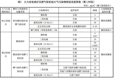 ​火电厂大气污染物排放标准GB13223-2003(山东省火电厂大气污染物排放标准)