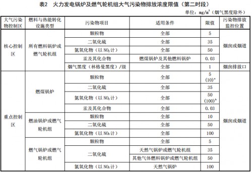 火电厂大气污染物排放标准GB13223-2003(山东省火电厂大气污染物排放标准)-第1张图片-