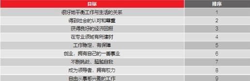 简历职业目标怎么写比较好