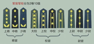​探秘中国军人职位晋升的顺序