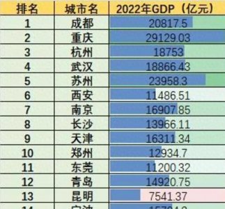 ​2023年15座新一线城市榜单出炉，看看有你家吗？