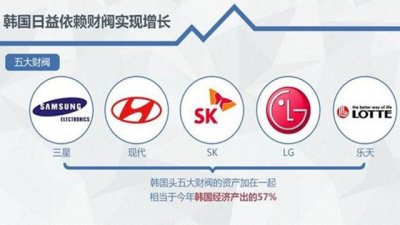 ​韩国五大财阀到底有多可怕、现实版的权利的游戏
