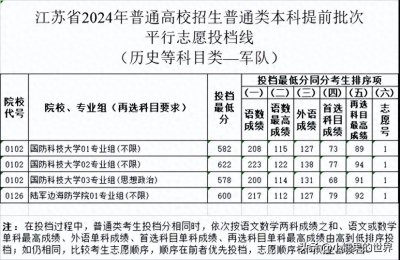 ​2024军校录取分数线一览表！附各省面试体检资格线汇总