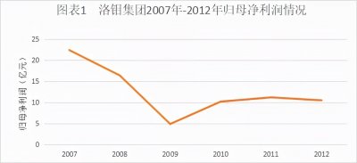​以高质量混改推动改革 打造国际化矿业集团——洛钼集团 （上）