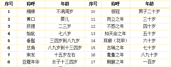 古人称男子二十岁为什么之年?