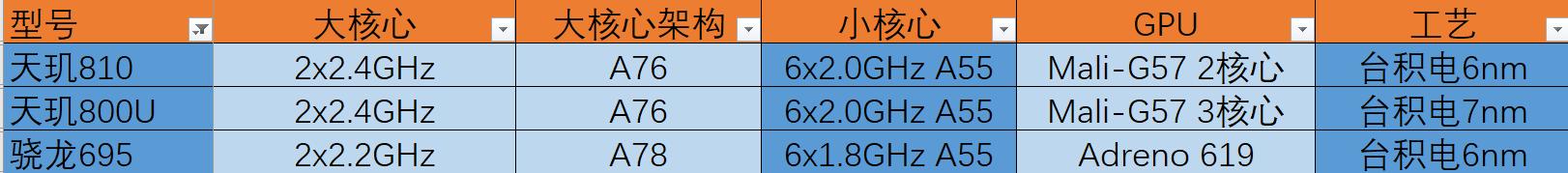高通骁龙765g和天玑800u有多大差别（天玑800u属于骁龙多少）