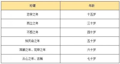 ​甘肃省考行测常识判断考点——古代称谓之年龄