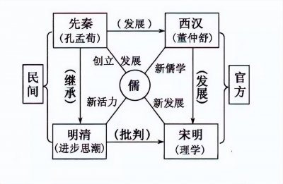 ​儒家的发展历史
