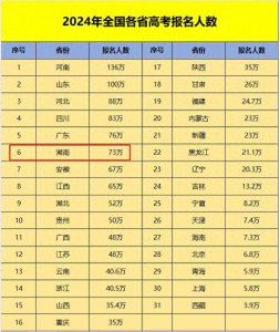 ​教育改变命运！湖南高考报名人数达73万！全国第六！