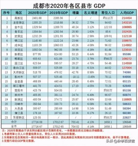 ​地铁线路高达6条，GDP总量超过千亿—成都市双流区介绍