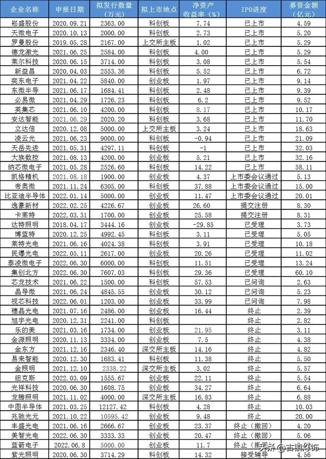 做led灯的上市公司有哪些(9家照明相关企业成功上市)(2)