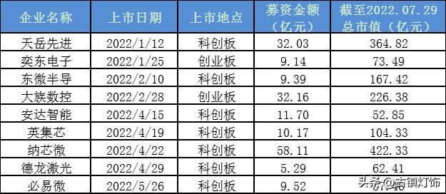 做led灯的上市公司有哪些(9家照明相关企业成功上市)(3)