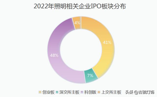 做led灯的上市公司有哪些(9家照明相关企业成功上市)(8)