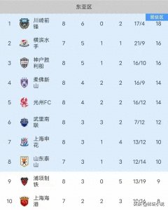 ​亚冠最新积分榜:上海申花4-2神户胜利船，升第七，中超两队进八强