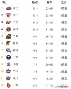 CBA12强排名：前3名无弱队，广厦有冠军相，新疆跌至第7