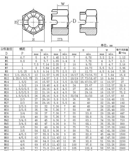 螺帽怎么别识规格型号