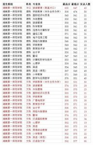 ​湖南第一师范学院2020省内各专业录取分数线 各省最低投档线