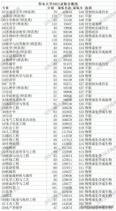 ​2021年鲁东大学山东录取分数线22年报考参考