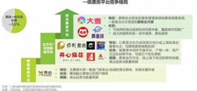研究报告：票务平台“三分天下” 主办直销成新趋势
