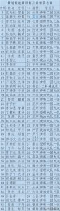 ​46名黄埔军校4期云南籍学员名单及毕业照片